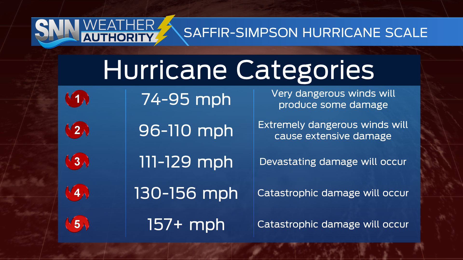 Hurricane Categories - Suncoast News And Weather Sarasota Manatee ...