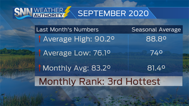 September 2020 was the third hottest in Sarasota-Bradenton (temperatures recorded at SRQ).