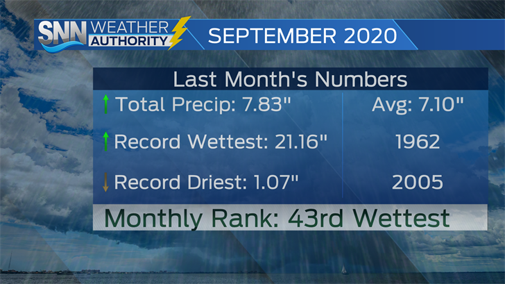 September 2020 was a bit rainier than average on the Suncoast.