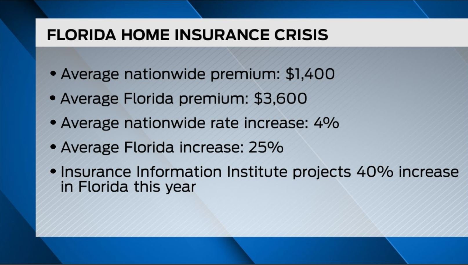 Florida's home insurance premiums skyrocketed compared to the rest of the nation.