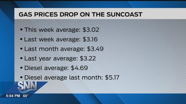 Suncoast Gas Prices Drop 14 Cents Since Last Week 47 Cents Since Last Month Suncoast News And