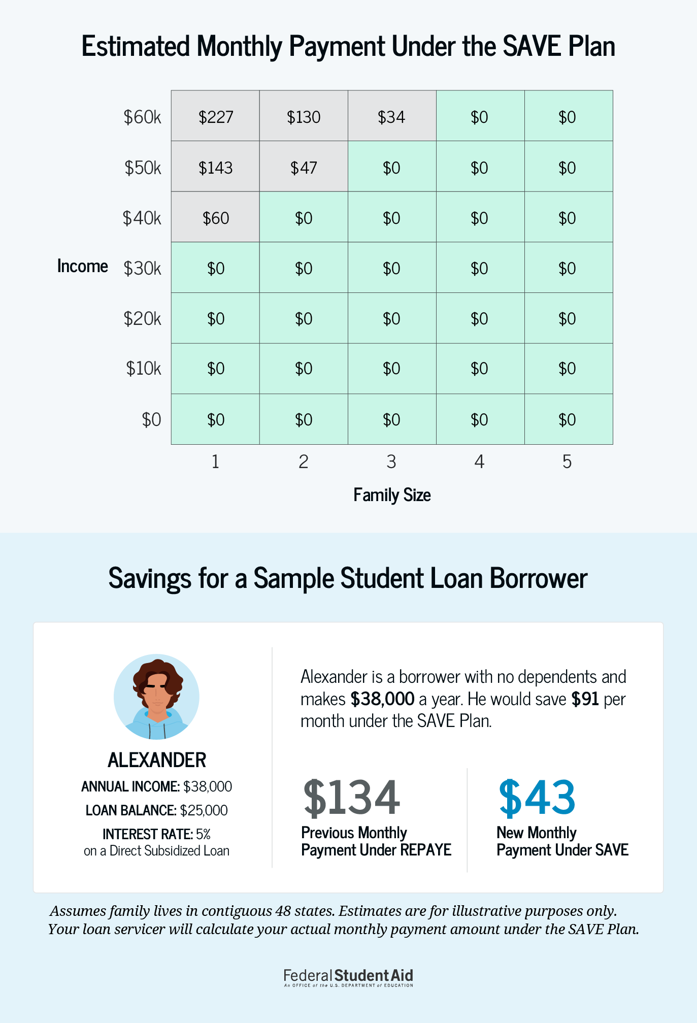 The SAVE Plan's benefits are more pronounced for lower incomes.