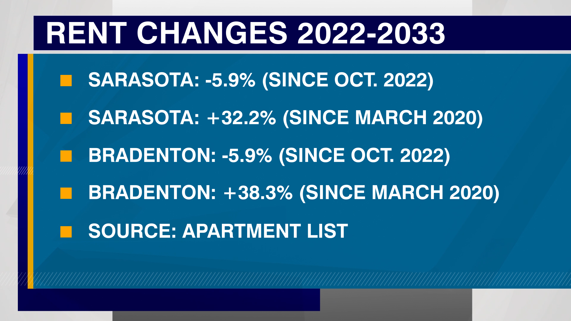 Rents are still higher than before March 2020, but they've come down since 2022.